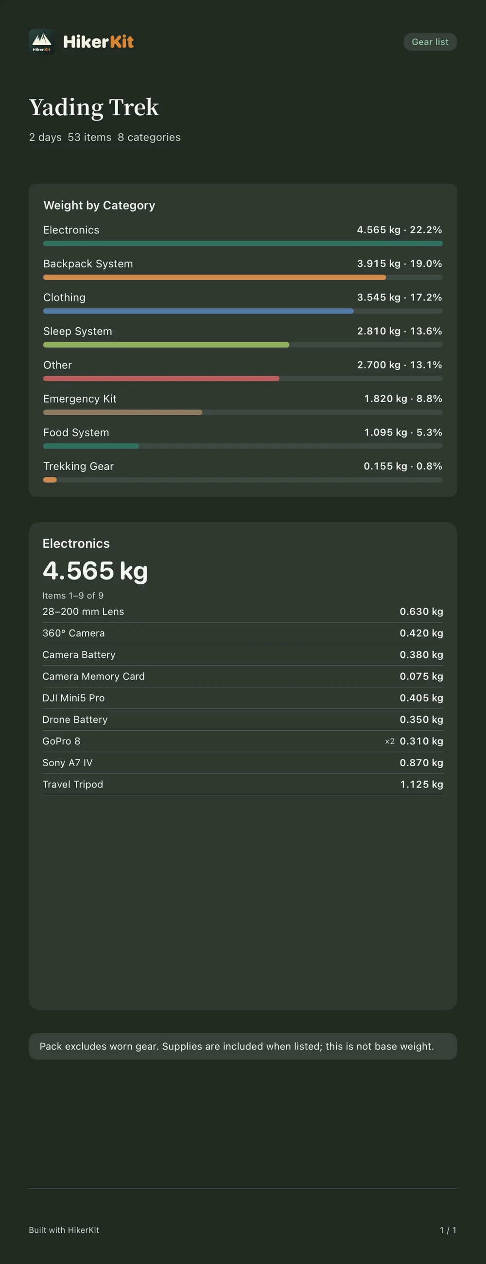HikerKit 2.0 Actual English image export — Actual dark Electronics long-image PNG