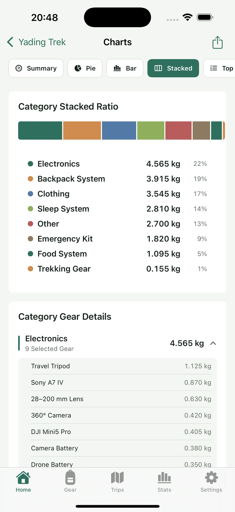 HikerKit 2.0 English interface — Charts: Stacked