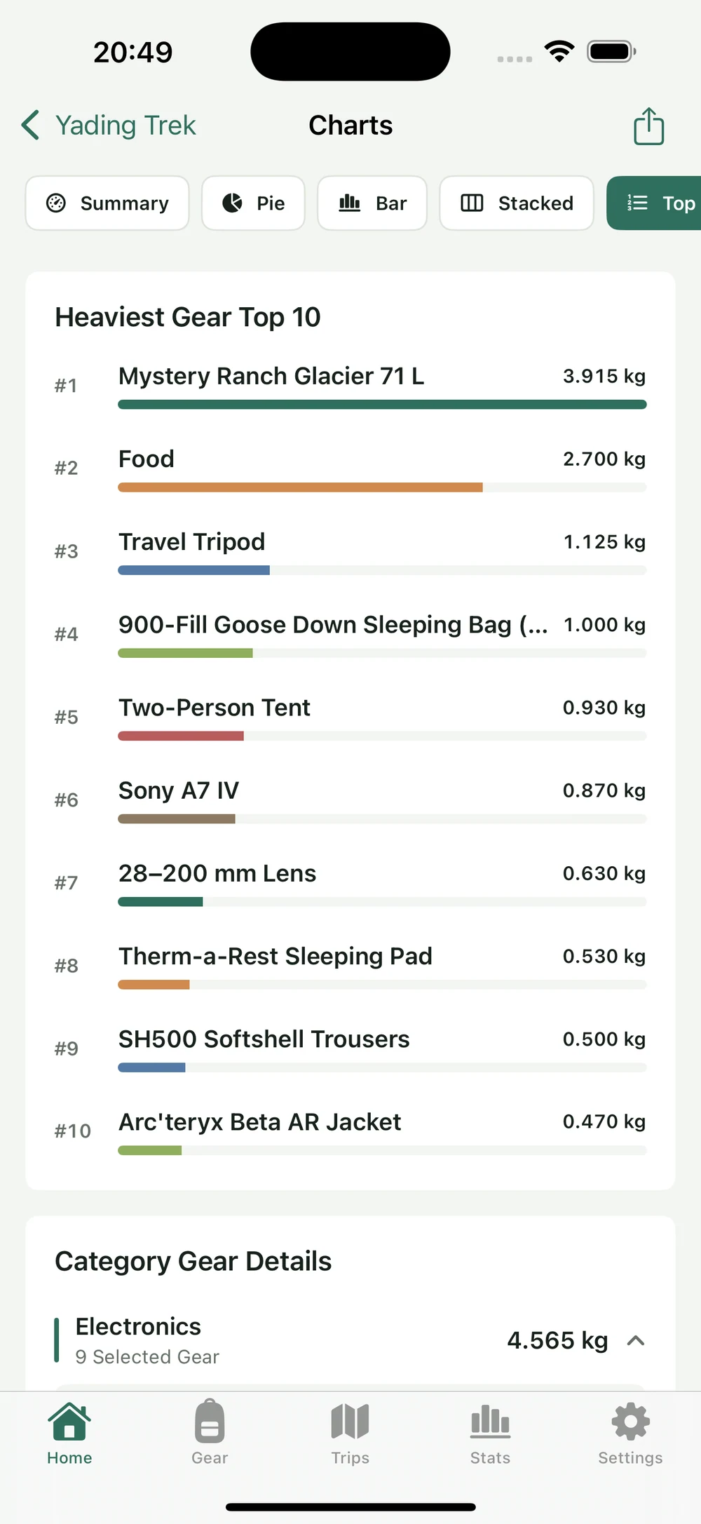 HikerKit 2.0 English interface — Charts: Top 10