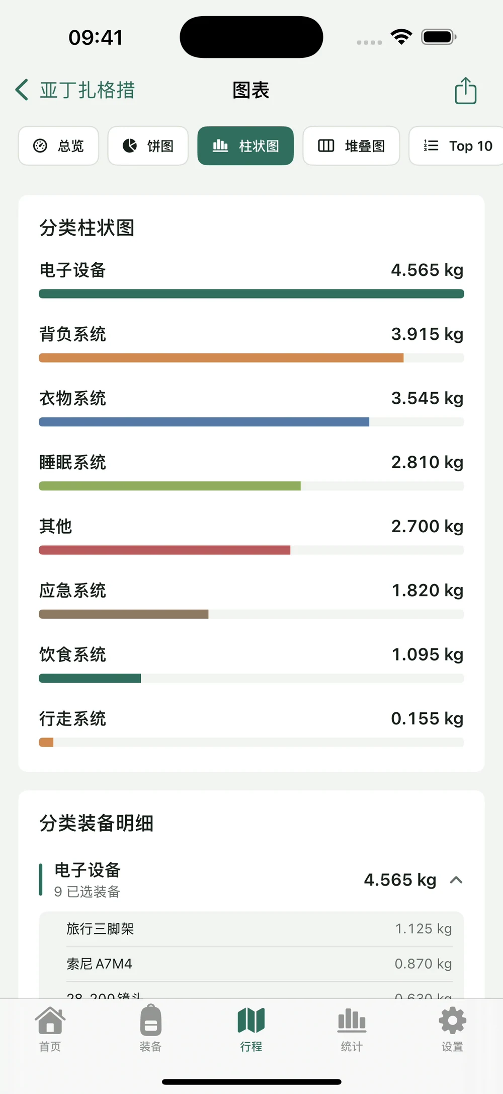 HikerKit 主图表柱状图与电子设备分类装备明细 — 主图表 柱状图