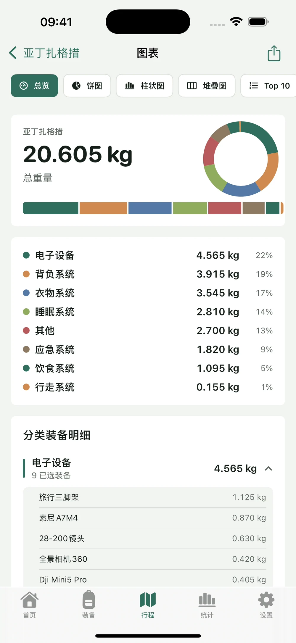 HikerKit 重量图表总览与分类装备明细 — 总览 分类展开