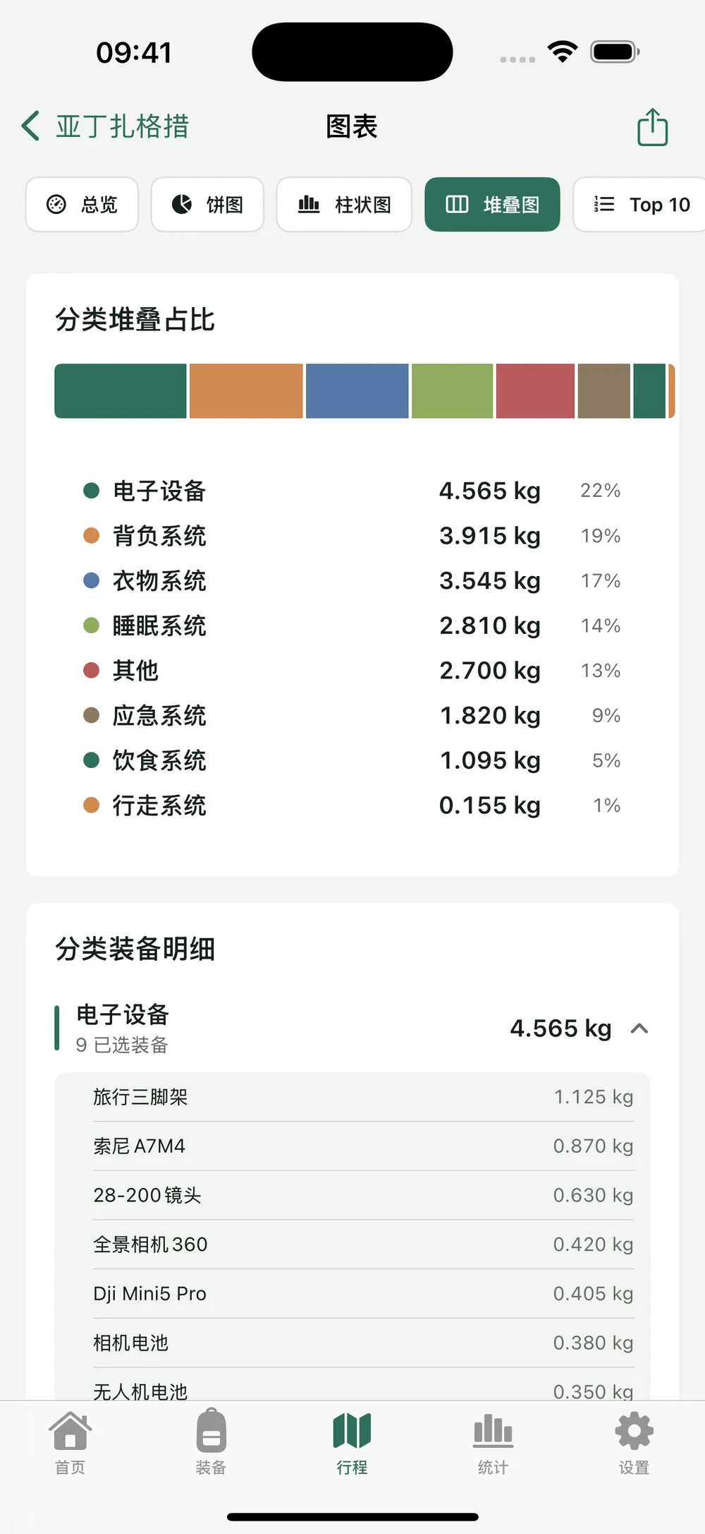 HikerKit 主图表堆叠图与分类重量占比 — 主图表 堆叠图