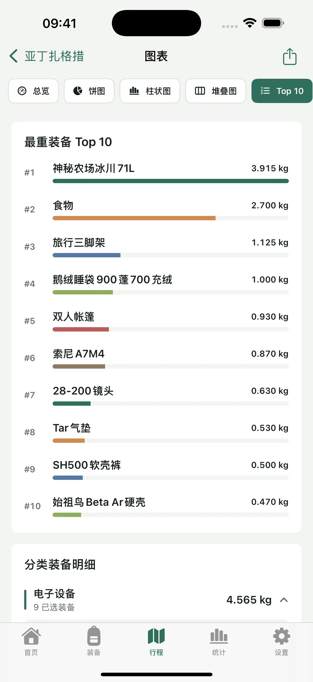 HikerKit 主图表最重装备 Top 10 的实际排行 — 主图表 Top 10